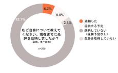 【免許返納】60代以上の8割が「予定なし」 - 最多の理由は?