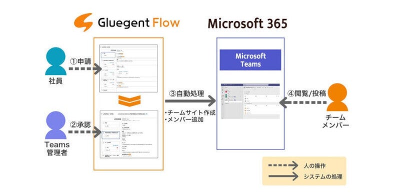 サイオステクノロジー、クラウドワークフローに乱立する"チームサイト"の制御機能