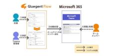 サイオステクノロジー、クラウドワークフローに乱立する"チームサイト"の制御機能