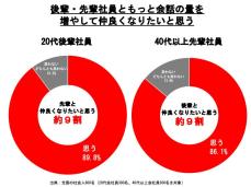 世代間の認知度差がある社会人用語TOP3、「よしなに」「鉛筆なめなめ」あと1つは?