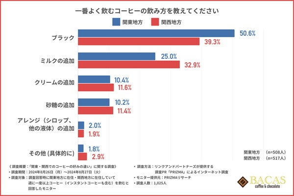 関東人の半数以上がブラックコーヒーを好むことが明らかに - 関西人は?【1000人調査】