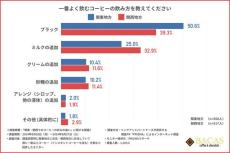 関東人の半数以上がブラックコーヒーを好むことが明らかに - 関西人は?【1000人調査】