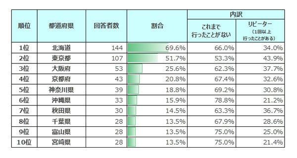 【10月1日から「国慶節」の大型連休】訪日中国人旅行者に人気の行き先トップ3「北海道」「東京都」もう1エリアは?