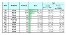 【10月1日から「国慶節」の大型連休】訪日中国人旅行者に人気の行き先トップ3「北海道」「東京都」もう1エリアは?