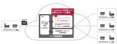 T-Systems×NTT Com、日本でデータスペースのテスト環境を提供