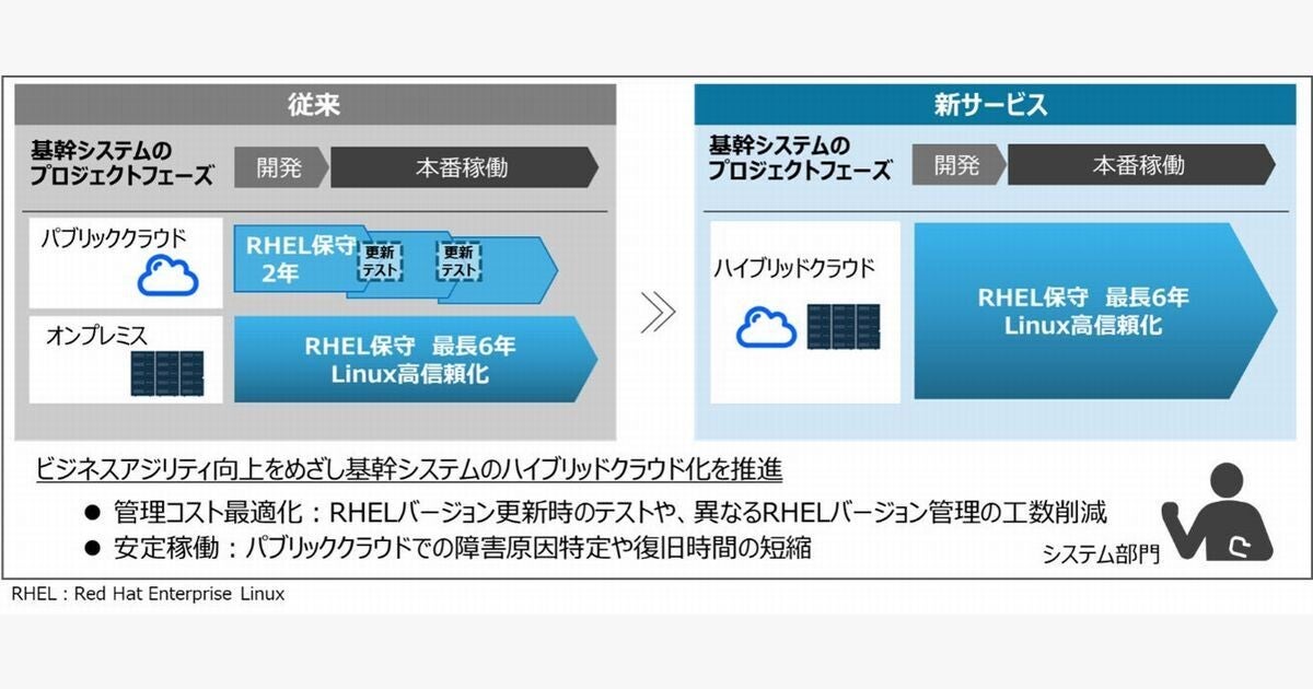 日立、パブリッククラウド上のRed Hat Enterprise Linuxの長期保守提供