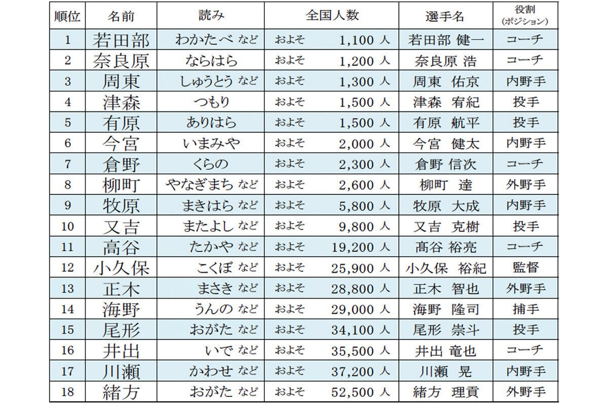 福岡ソフトバンクホークス選手のレア名字ランキング発表! 「若田部」「奈良原」「周東」の読み方は?