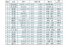 福岡ソフトバンクホークス選手のレア名字ランキング発表! 「若田部」「奈良原」「周東」の読み方は?