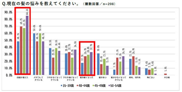 女性が40歳以降にやらなくなる髪型トップ3、「ロング」「ポニーテール」もう一つは?