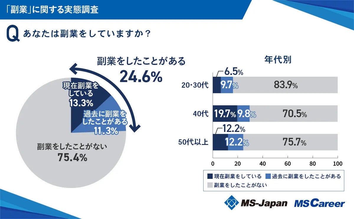 副業の収入「月3万円未満」が最多 – 確定申告要の「20万円超」を稼いでいる人はどのくらい?