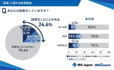 副業の収入「月3万円未満」が最多 – 確定申告要の「20万円超」を稼いでいる人はどのくらい?