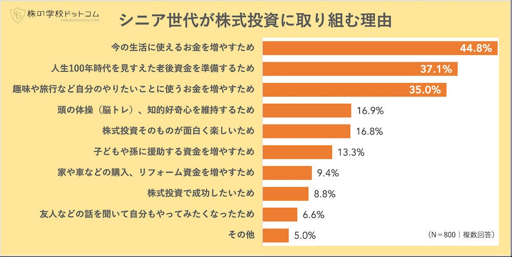 60代以上が株式投資をする理由TOP3、「生活のため」「老後資金」あと1つは?