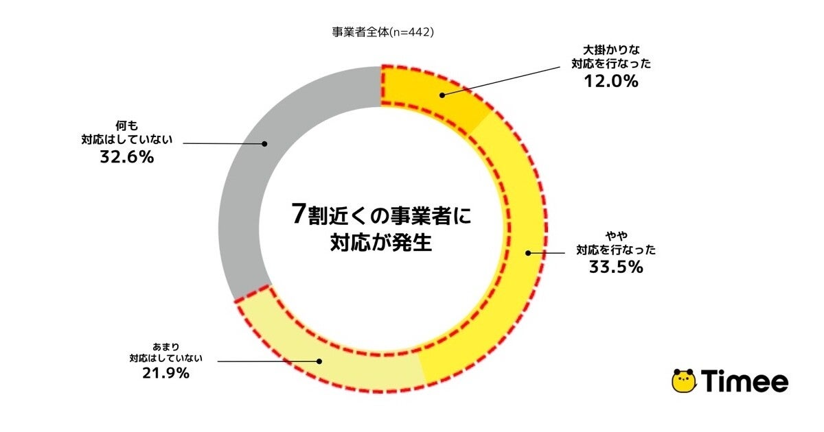 物流の2024年問題、事業者の4割が「対応の目処が立っていない」タイミー調査