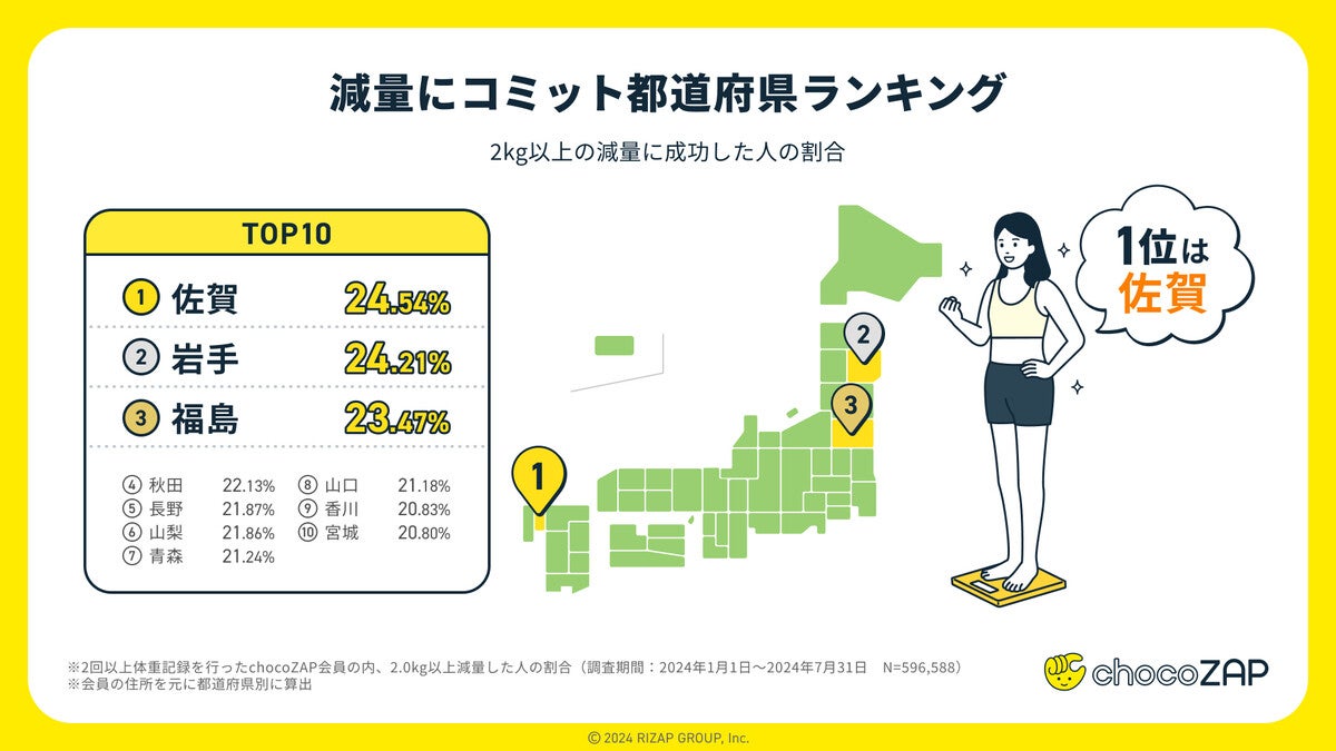 "筋トレ大好き"な都道府県トップ3、「神奈川県」「東京都」あと1つは? - ライザップ発表