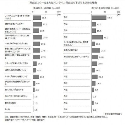 オンライン英会話を選んだ理由TOP3、「料金」「通学の必要がない」あと1つは?