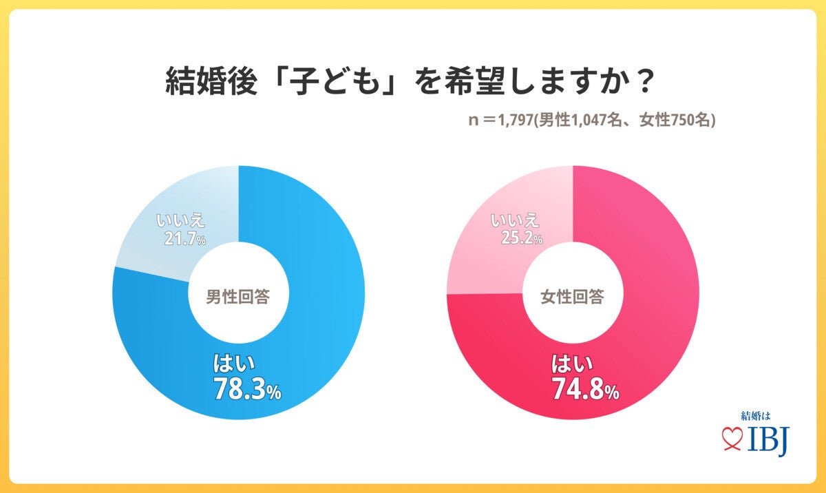 婚活男女、結婚後「子どもを希望する」割合は?