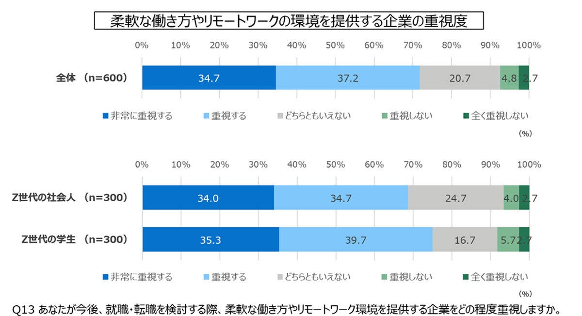 Z世代が就職・転職先を決める際に求める働き方やPCスペックは？デルが調査