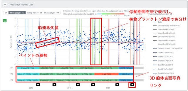 商船三井、船舶に付着するデータから推進性能劣化を解析