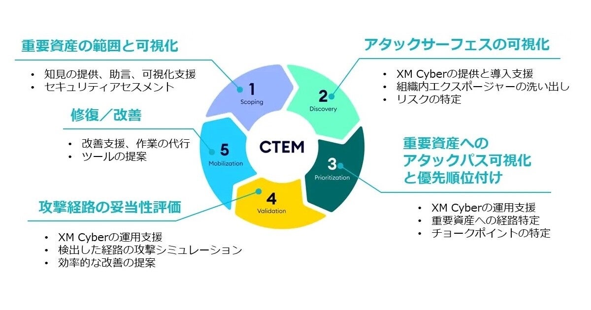 TIS、CTEMの導入と運用サイクル確立を支援するサービスを提供開始