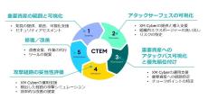 TIS、CTEMの導入と運用サイクル確立を支援するサービスを提供開始