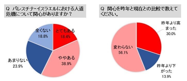 パレスチナ・イスラエルにおける人道危機に「関心がある」割合は?