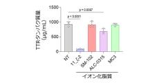 北大、ゲノム編集効率を大幅に改善する脂質ナノ粒子の高機能化に成功