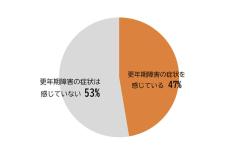 「メノポハンド」とは? 更年期症状がある女性の71%が「手指の不調」を自覚