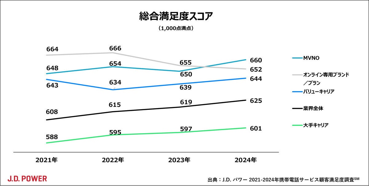 J.D. パワーの携帯電話サービス顧客満足度調査、MVNO／オンライン専用で首位が変動