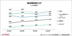 J.D. パワーの携帯電話サービス顧客満足度調査、MVNO／オンライン専用で首位が変動