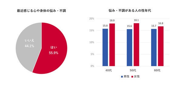 【男性更年期】自覚のある男性が現在感じている最多の症状は?