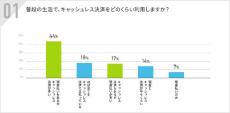 「現金よりもキャッシュレス決済」な60代・70代の割合は?【500人調査】