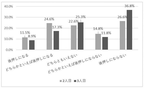 10月1日からの児童手当拡充が「2人目、3人目の後押しになる」と回答したママの割合は?