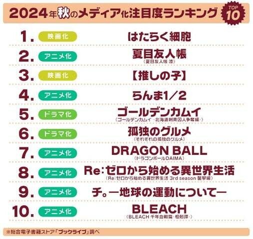 2024年秋「ドラマ•アニメ•映画化」注目度ランキング、1位は豪華俳優陣によるあの映画!