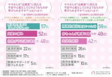 産婦人科医9割超が「NIPT(新型出生前診断)」を推奨 - 理由は?