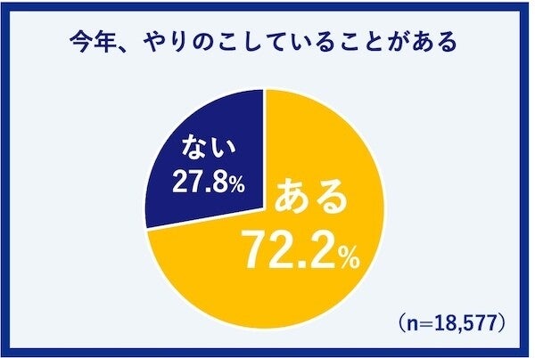 約7割が「今年やりのこしたことがある」 - その内容は? 2位は「旅行」