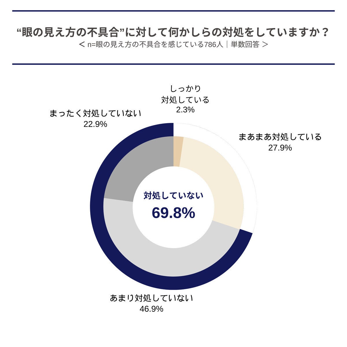 40代50代の男女8割が「眼の見え方に不具合」あり - メガネに満足していない理由は?