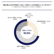 40代50代の男女8割が「眼の見え方に不具合」あり - メガネに満足していない理由は?