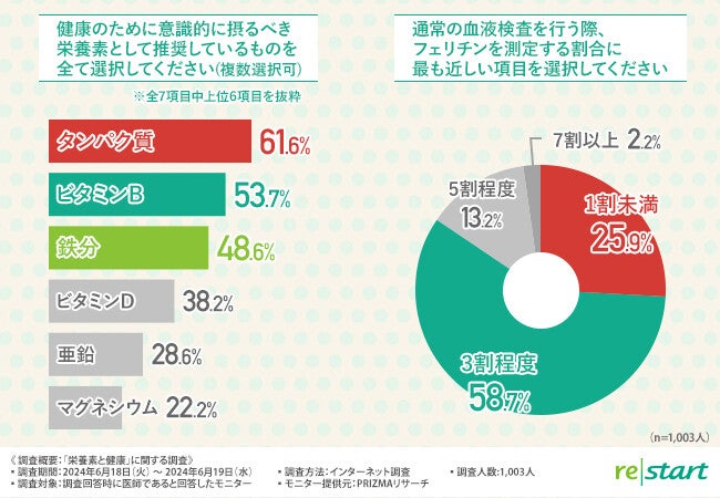 医師1,000人に聞いた! 健康のために摂るべき栄養素は?