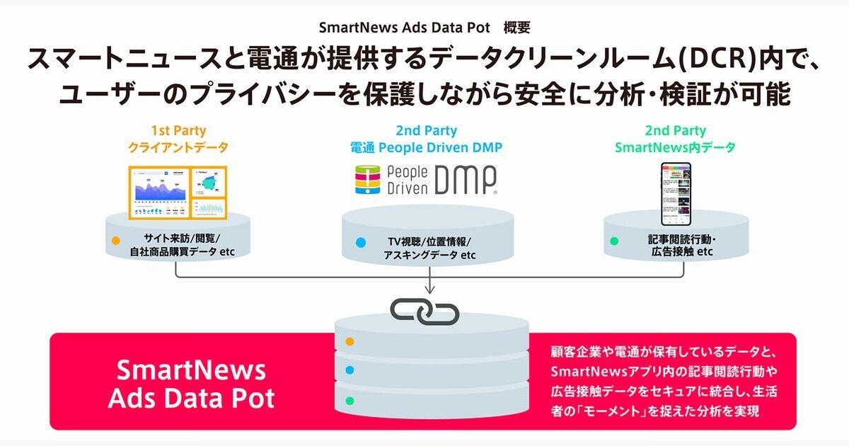 電通デジタル×電通、スマートニュースとデータクリーンルーム構築