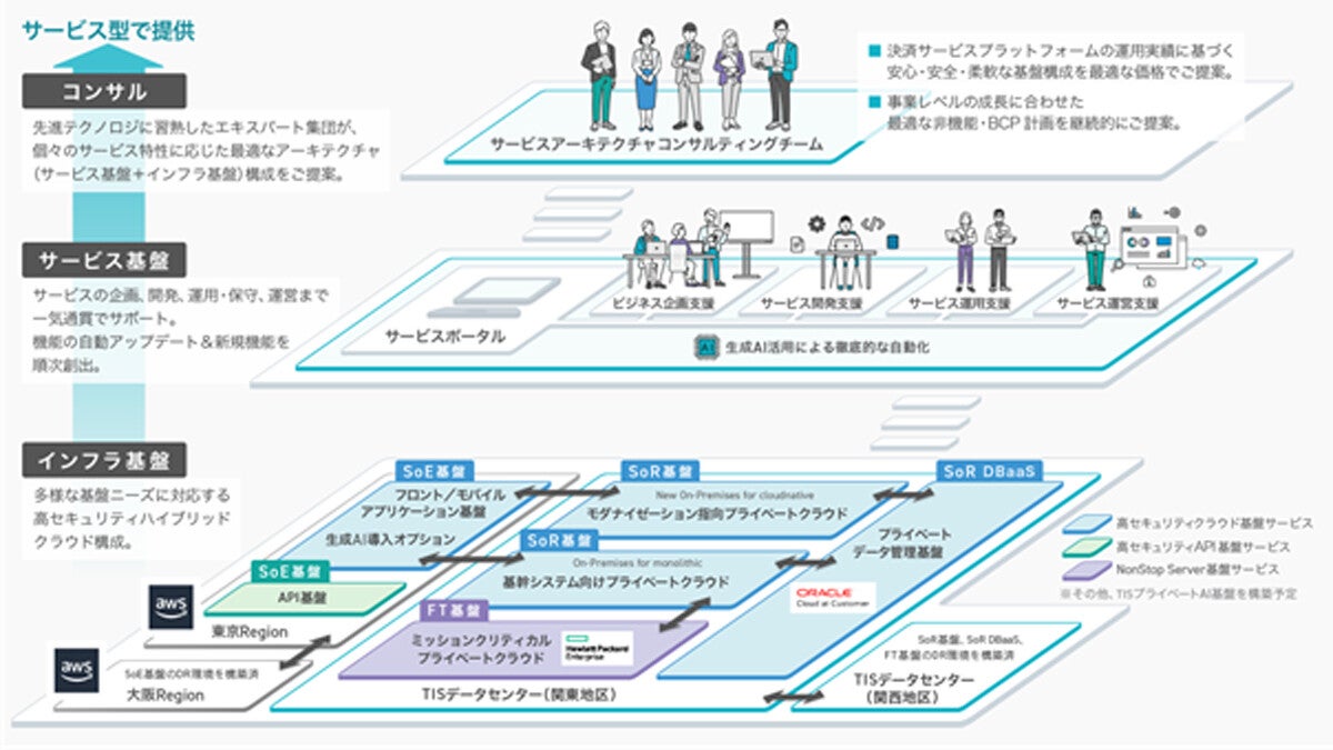 TISがデジタル基盤オファリングサービス提供開始、生成AI向けオプションも展開