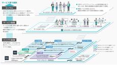 TISがデジタル基盤オファリングサービス提供開始、生成AI向けオプションも展開