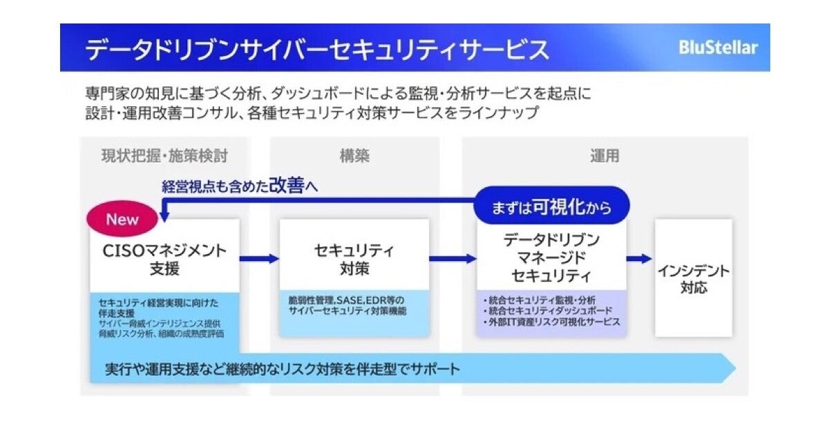 NEC、セキュリティ経営の課題解決を支援する「CISOマネジメント支援サービス」