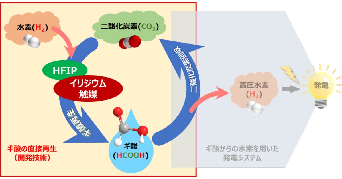 産総研など、水素とCO2から水素キャリアのギ酸を直接合成する技術を開発