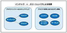 インテックとスリーシェイクがクラウド事業領域で協業、DX推進を両社で支援