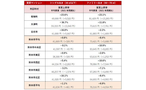 【熊本県】台湾の半導体大手「TSMC」が進出して工場周辺の賃貸マンション・アパート家賃はどう変化した?