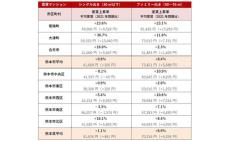 【熊本県】台湾の半導体大手「TSMC」が進出して工場周辺の賃貸マンション・アパート家賃はどう変化した?