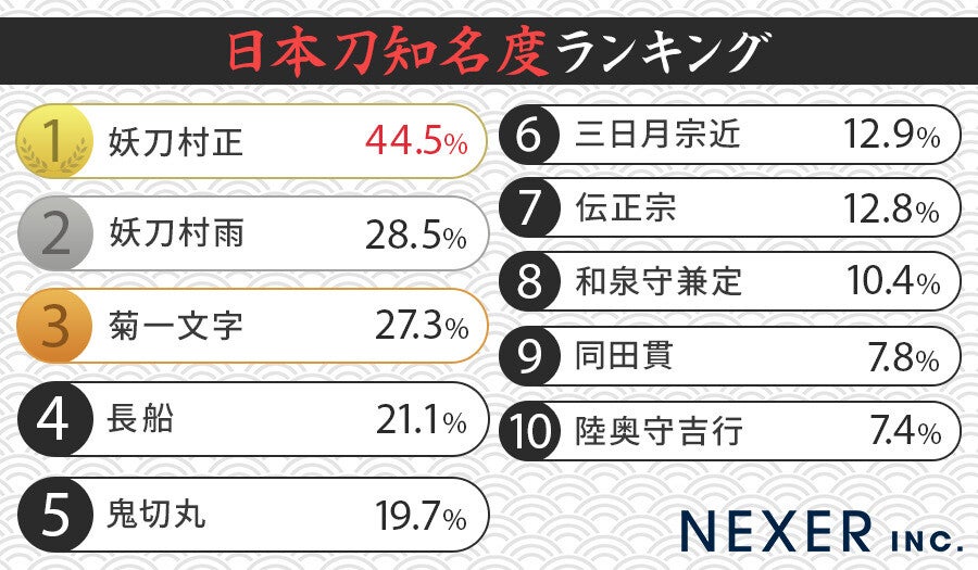 日本刀知名度ランキング、「妖刀村雨」を抑えての1位は?