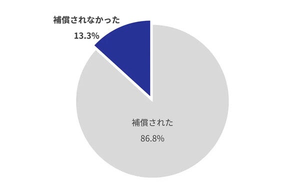 クレジットカード不正利用被害で「補償が受けられなかった」人は13.3% - なぜ?