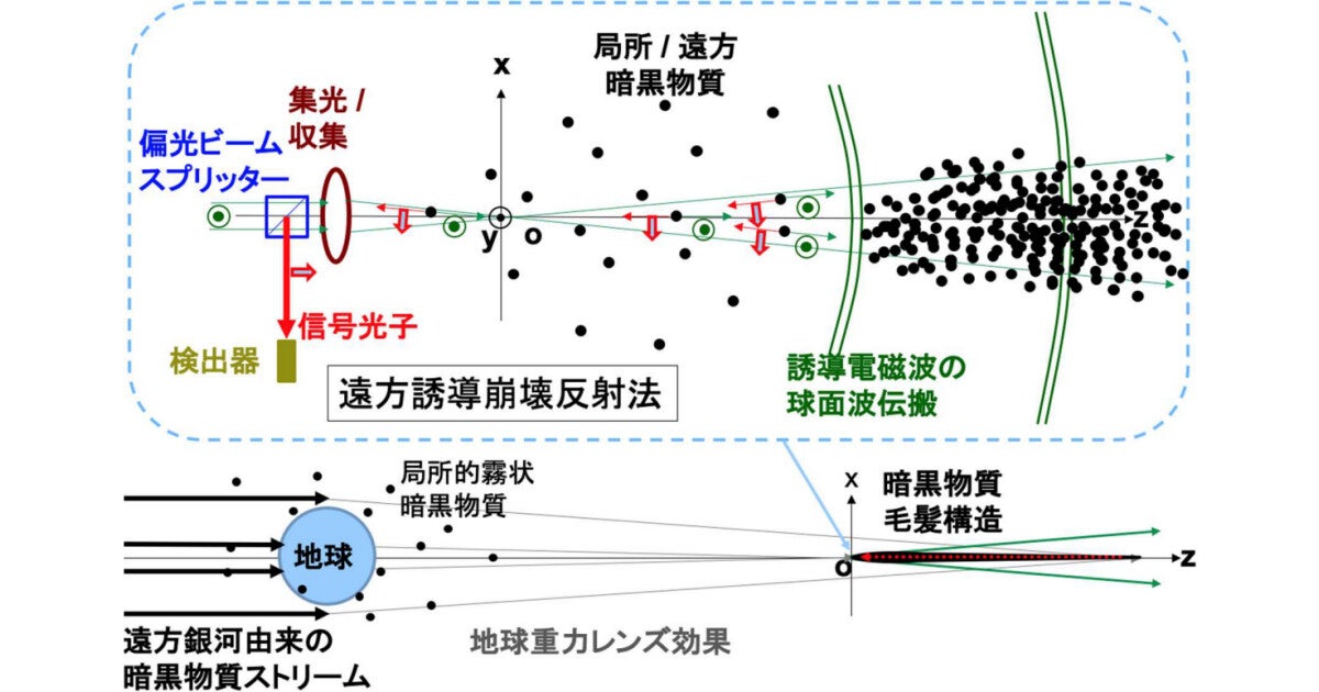 広島大、ダークマターを観測するための「遠方誘導崩壊反射法」を発案