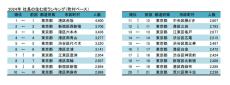 全国「社長の住む街」ランキング、1位は不動の「東京都港区赤坂」! 6.2人に1人が社長